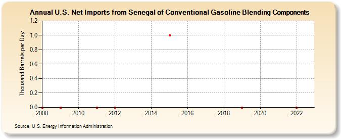 U.S. Net Imports from Senegal of Conventional Gasoline Blending Components (Thousand Barrels per Day)