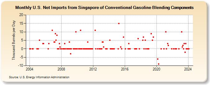 U.S. Net Imports from Singapore of Conventional Gasoline Blending Components (Thousand Barrels per Day)