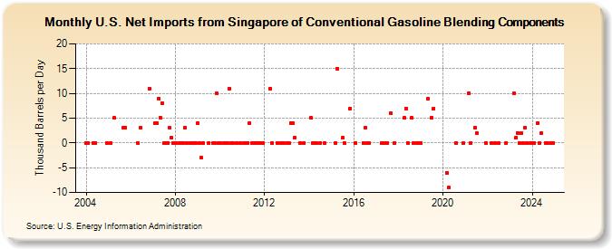 U.S. Net Imports from Singapore of Conventional Gasoline Blending Components (Thousand Barrels per Day)