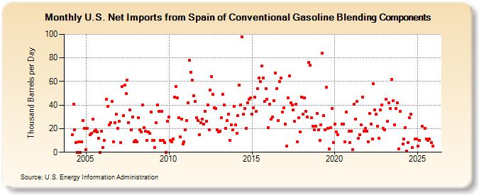 U.S. Net Imports from Spain of Conventional Gasoline Blending Components (Thousand Barrels per Day)