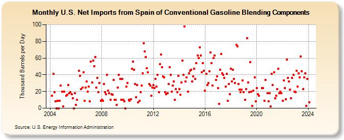 U.S. Net Imports from Spain of Conventional Gasoline Blending Components (Thousand Barrels per Day)