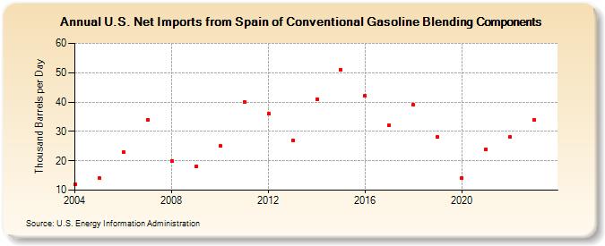 U.S. Net Imports from Spain of Conventional Gasoline Blending Components (Thousand Barrels per Day)