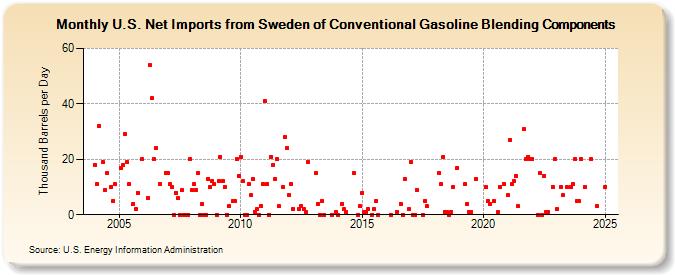 U.S. Net Imports from Sweden of Conventional Gasoline Blending Components (Thousand Barrels per Day)