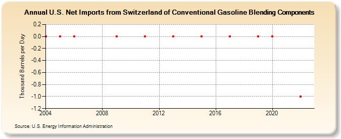 U.S. Net Imports from Switzerland of Conventional Gasoline Blending Components (Thousand Barrels per Day)