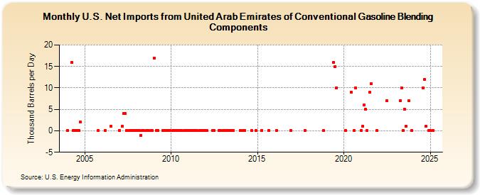U.S. Net Imports from United Arab Emirates of Conventional Gasoline Blending Components (Thousand Barrels per Day)