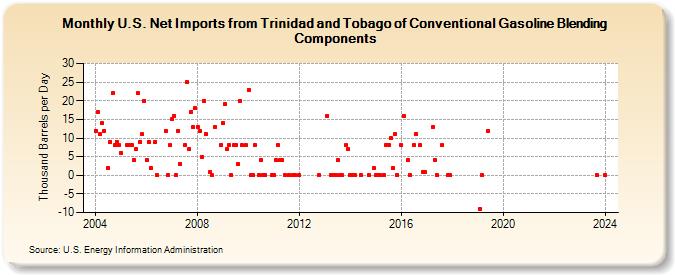 U.S. Net Imports from Trinidad and Tobago of Conventional Gasoline Blending Components (Thousand Barrels per Day)