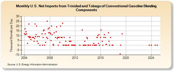 U.S. Net Imports from Trinidad and Tobago of Conventional Gasoline Blending Components (Thousand Barrels per Day)