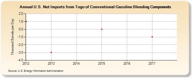 U.S. Net Imports from Togo of Conventional Gasoline Blending Components (Thousand Barrels per Day)