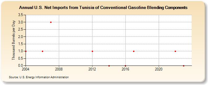 U.S. Net Imports from Tunisia of Conventional Gasoline Blending Components (Thousand Barrels per Day)