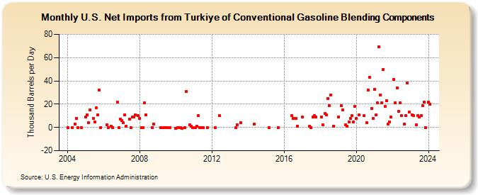 U.S. Net Imports from Turkey of Conventional Gasoline Blending Components (Thousand Barrels per Day)