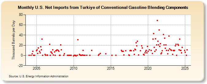 U.S. Net Imports from Turkiye of Conventional Gasoline Blending Components (Thousand Barrels per Day)