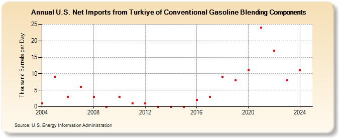 U.S. Net Imports from Turkiye of Conventional Gasoline Blending Components (Thousand Barrels per Day)