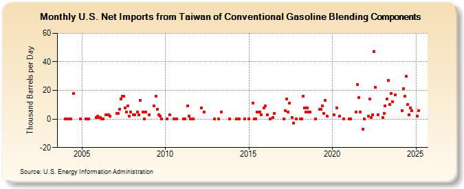 U.S. Net Imports from Taiwan of Conventional Gasoline Blending Components (Thousand Barrels per Day)