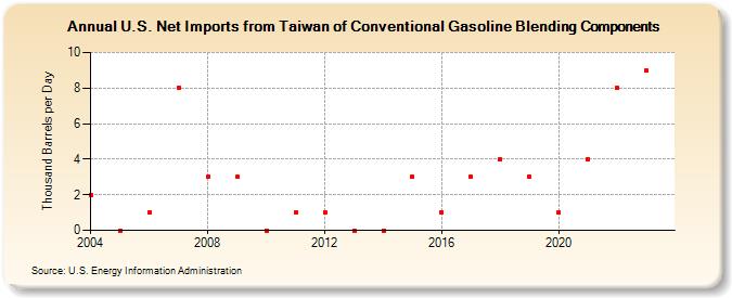 U.S. Net Imports from Taiwan of Conventional Gasoline Blending Components (Thousand Barrels per Day)