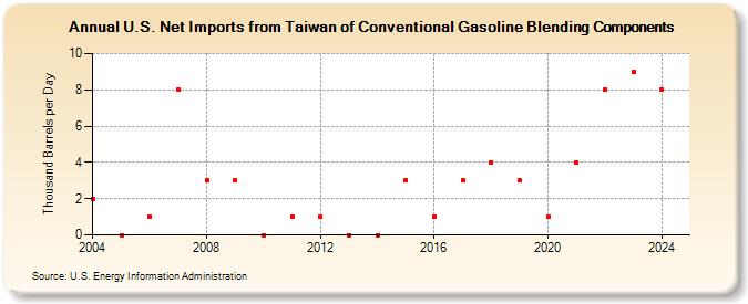 U.S. Net Imports from Taiwan of Conventional Gasoline Blending Components (Thousand Barrels per Day)