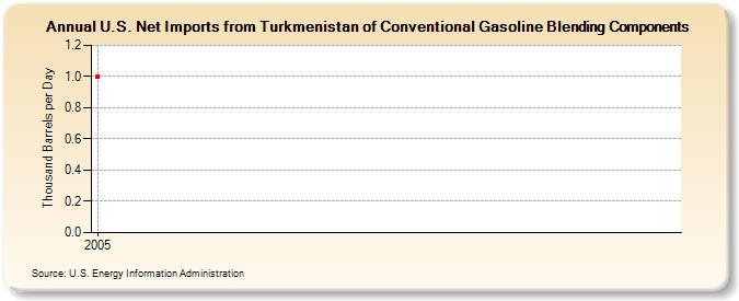 U.S. Net Imports from Turkmenistan of Conventional Gasoline Blending Components (Thousand Barrels per Day)