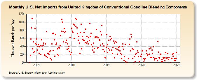 U.S. Net Imports from United Kingdom of Conventional Gasoline Blending Components (Thousand Barrels per Day)