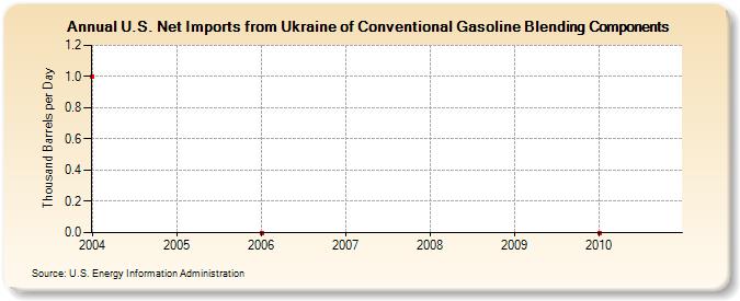 U.S. Net Imports from Ukraine of Conventional Gasoline Blending Components (Thousand Barrels per Day)