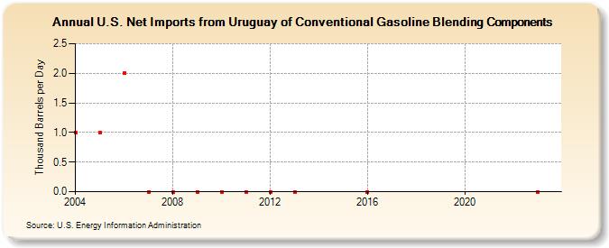 U.S. Net Imports from Uruguay of Conventional Gasoline Blending Components (Thousand Barrels per Day)