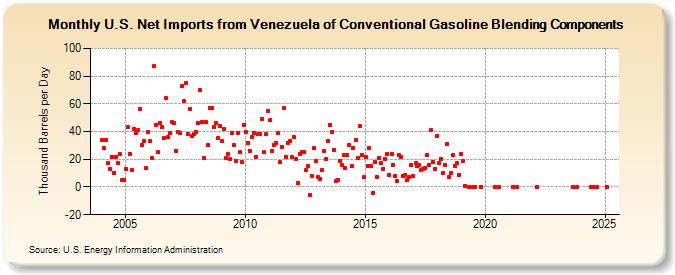 U.S. Net Imports from Venezuela of Conventional Gasoline Blending Components (Thousand Barrels per Day)