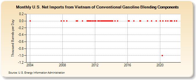 U.S. Net Imports from Vietnam of Conventional Gasoline Blending Components (Thousand Barrels per Day)