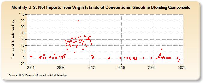U.S. Net Imports from Virgin Islands of Conventional Gasoline Blending Components (Thousand Barrels per Day)