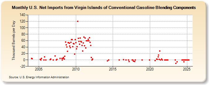 U.S. Net Imports from Virgin Islands of Conventional Gasoline Blending Components (Thousand Barrels per Day)