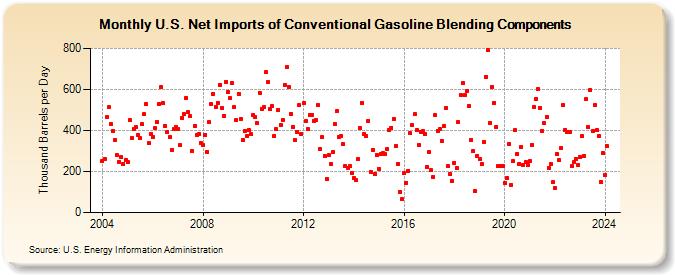 U.S. Net Imports of Conventional Gasoline Blending Components (Thousand Barrels per Day)