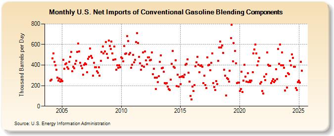 U.S. Net Imports of Conventional Gasoline Blending Components (Thousand Barrels per Day)