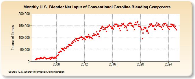 U.S. Blender Net Input of Conventional Gasoline Blending Components (Thousand Barrels)