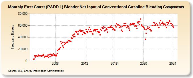 East Coast (PADD 1) Blender Net Input of Conventional Gasoline Blending Components (Thousand Barrels)
