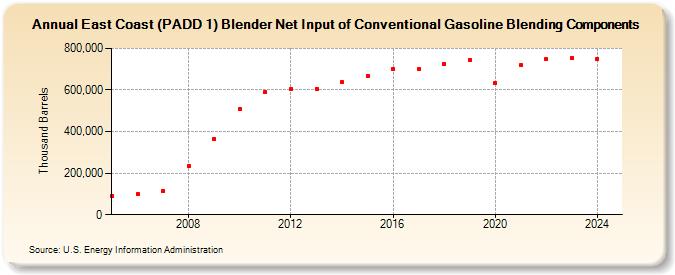 East Coast (PADD 1) Blender Net Input of Conventional Gasoline Blending Components (Thousand Barrels)