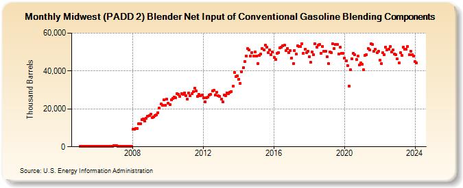 Midwest (PADD 2) Blender Net Input of Conventional Gasoline Blending Components (Thousand Barrels)
