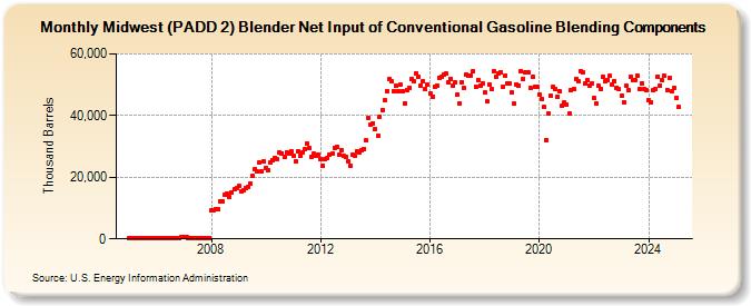 Midwest (PADD 2) Blender Net Input of Conventional Gasoline Blending Components (Thousand Barrels)