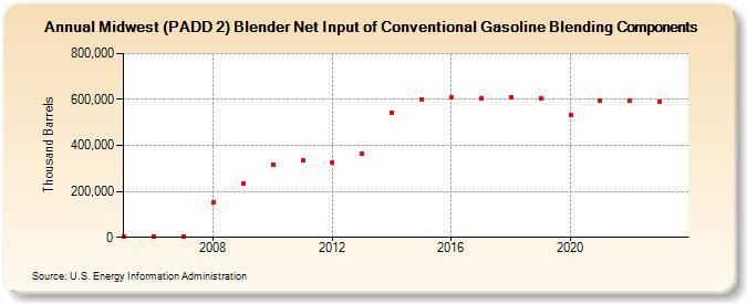 Midwest (PADD 2) Blender Net Input of Conventional Gasoline Blending Components (Thousand Barrels)