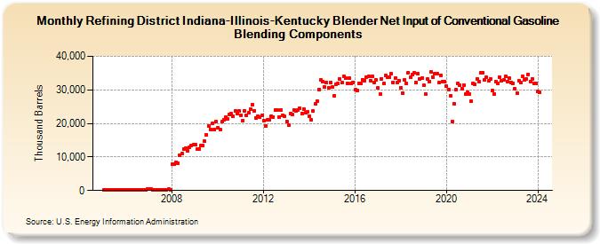 Refining District Indiana-Illinois-Kentucky Blender Net Input of Conventional Gasoline Blending Components (Thousand Barrels)