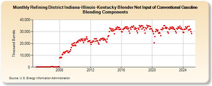 Refining District Indiana-Illinois-Kentucky Blender Net Input of Conventional Gasoline Blending Components (Thousand Barrels)