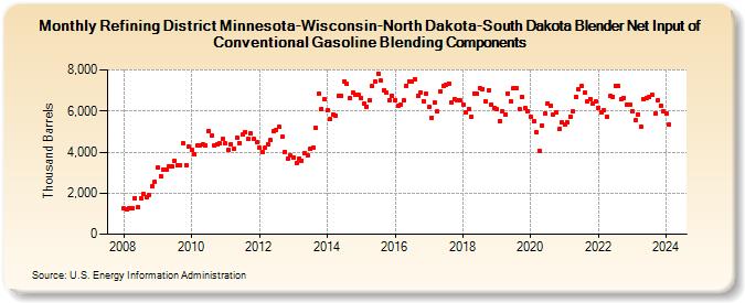 Refining District Minnesota-Wisconsin-North Dakota-South Dakota Blender Net Input of Conventional Gasoline Blending Components (Thousand Barrels)