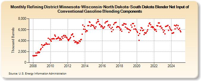 Refining District Minnesota-Wisconsin-North Dakota-South Dakota Blender Net Input of Conventional Gasoline Blending Components (Thousand Barrels)