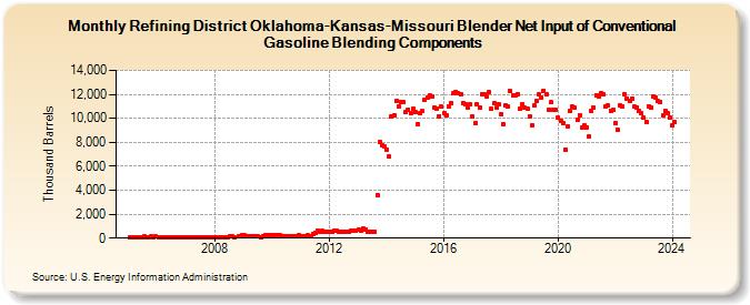 Refining District Oklahoma-Kansas-Missouri Blender Net Input of Conventional Gasoline Blending Components (Thousand Barrels)
