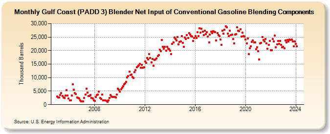 Gulf Coast (PADD 3) Blender Net Input of Conventional Gasoline Blending Components (Thousand Barrels)