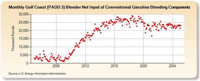 Gulf Coast (PADD 3) Blender Net Input of Conventional Gasoline Blending Components (Thousand Barrels)