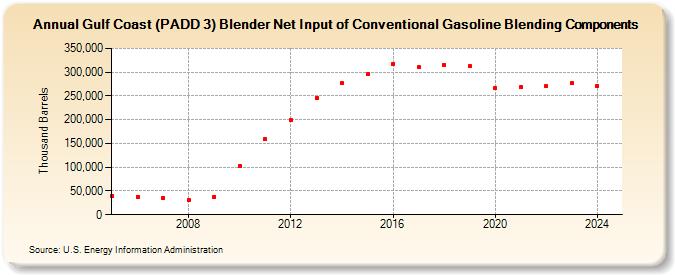 Gulf Coast (PADD 3) Blender Net Input of Conventional Gasoline Blending Components (Thousand Barrels)