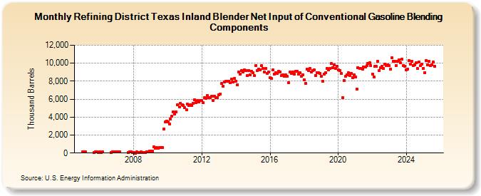 Refining District Texas Inland Blender Net Input of Conventional Gasoline Blending Components (Thousand Barrels)