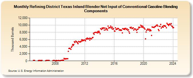 Refining District Texas Inland Blender Net Input of Conventional Gasoline Blending Components (Thousand Barrels)