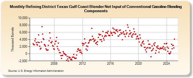 Refining District Texas Gulf Coast Blender Net Input of Conventional Gasoline Blending Components (Thousand Barrels)