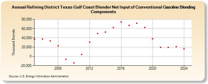 Refining District Texas Gulf Coast Blender Net Input of Conventional Gasoline Blending Components (Thousand Barrels)