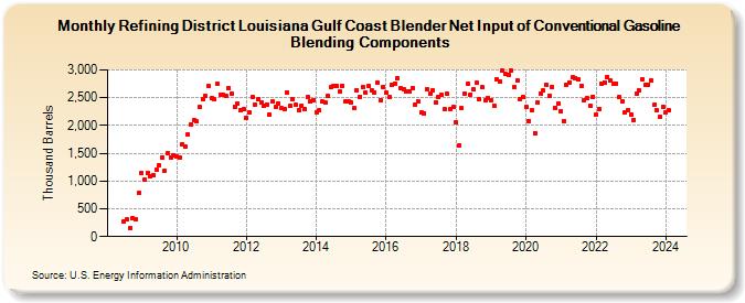 Refining District Louisiana Gulf Coast Blender Net Input of Conventional Gasoline Blending Components (Thousand Barrels)