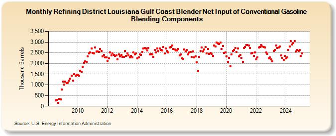 Refining District Louisiana Gulf Coast Blender Net Input of Conventional Gasoline Blending Components (Thousand Barrels)