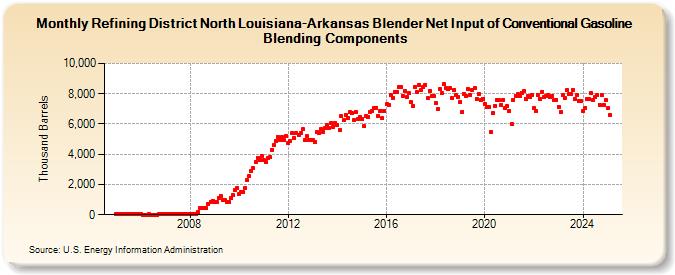 Refining District North Louisiana-Arkansas Blender Net Input of Conventional Gasoline Blending Components (Thousand Barrels)